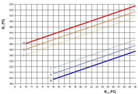 temperatura média exterior ponderada é menor que 10ºC ou menor que 15ºC, para o limite superior e inferior respetivamente, utilizam-se os valores da Tabela 5.
