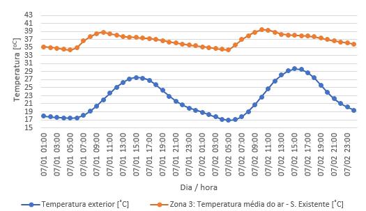 Figura 6.9 - Evolução das temperaturas exterior e média do ar da zona 3 nos dias 1 e 2 de julho Verificação do Conforto Térmico: É possível observar, através da Figura 6.