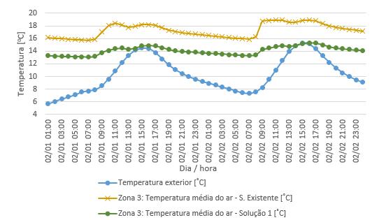 Comparação da evolução das temperaturas exterior e média do ar na zona 3 nos dias 1 e 2 de fevereiro