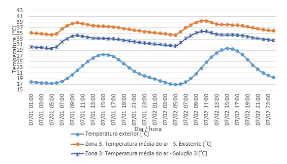 julho 33 - Comparação da evolução da temperatura interior entre a solução existente e a solução 3 na zona 1 nos dias 1 e