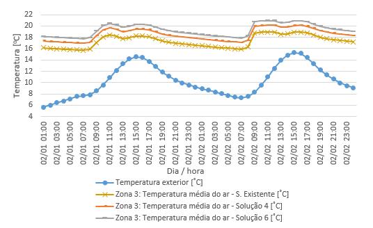 fevereiro 39 - Comparação da evolução da temperatura interior entre a solução existente e as soluções 4 e 6 na zona 3 nos