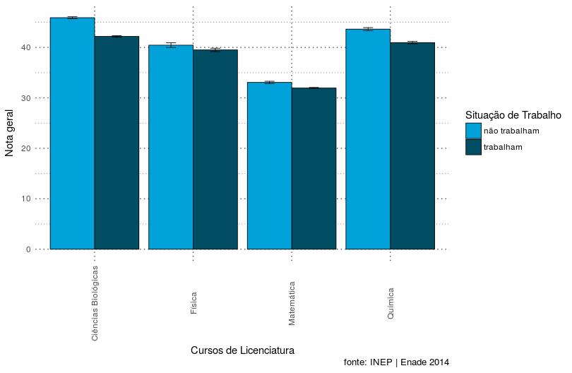 Gráf. 1. Comparação entre as médias das notas gerais nas licenciaturas entre aqueles que trabalham e não trabalham separados por curso.