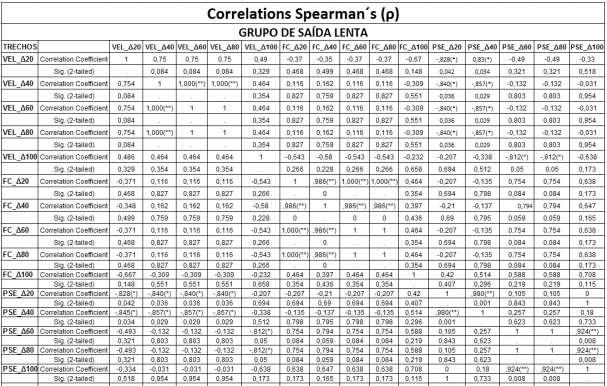 89 ANEXO X MATRIZ DE CORRELAÇÕES ENTRE VARIÁVEIS DE DESEMPENHO POR TRECHOS DE CORRIDA DO GRUPO DE