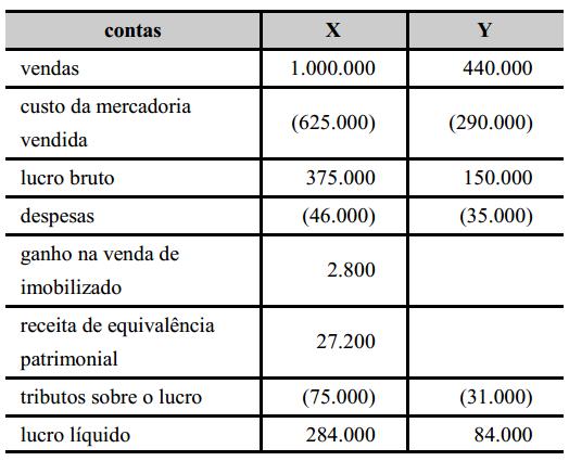 A empresa X detém o controle da empresa Y, sua única controlada. No exercício de 2012, a controladora X vendeu, para a sua controlada Y, um ativo não circulante com ganho de R$ 2.