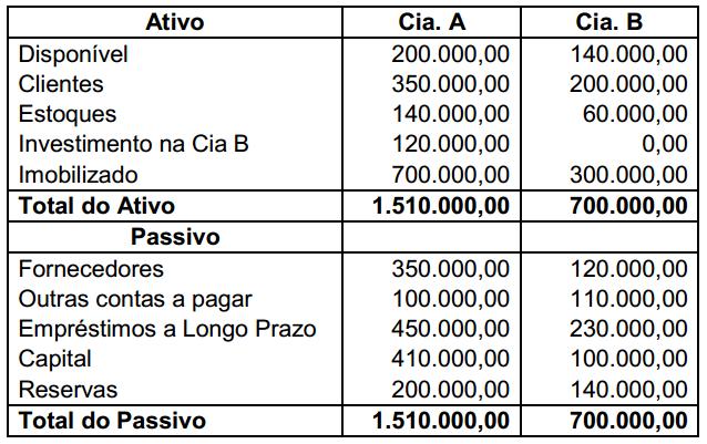 No decorrer do exercício, a Cia. B vendeu R$ 80.000,00 de mercadorias para a Cia.