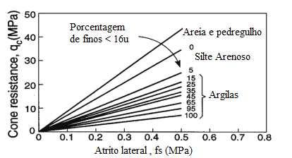 Figura 17 - Ábaco para classificação do tipo de solo (adaptado de Robertson, 2010).