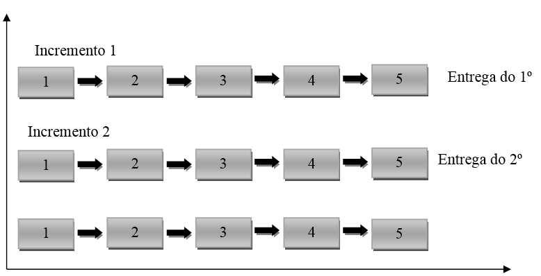 ao desenvolvimento do software. A Figura 33 apresenta um exemplo de modelo incremental, que foi base para a criação do icpt.