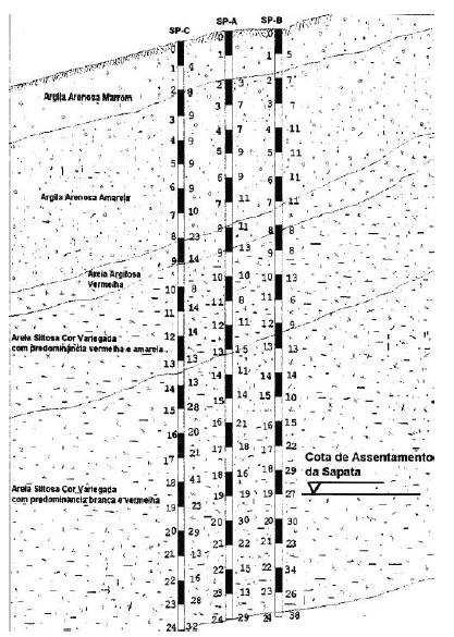 Figura 58 - Perfil geotécnico