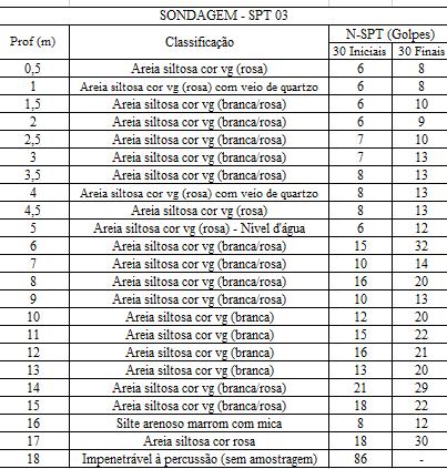 Figura 61 - Resultados dos ensaios