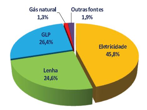 Nas residências, a energia elétrica é a forma de energia mais utilizada, chegando a 45,8% do consumo, como apresenta a Figura 2. A energia elétrica é essencial no cotidiano da população.