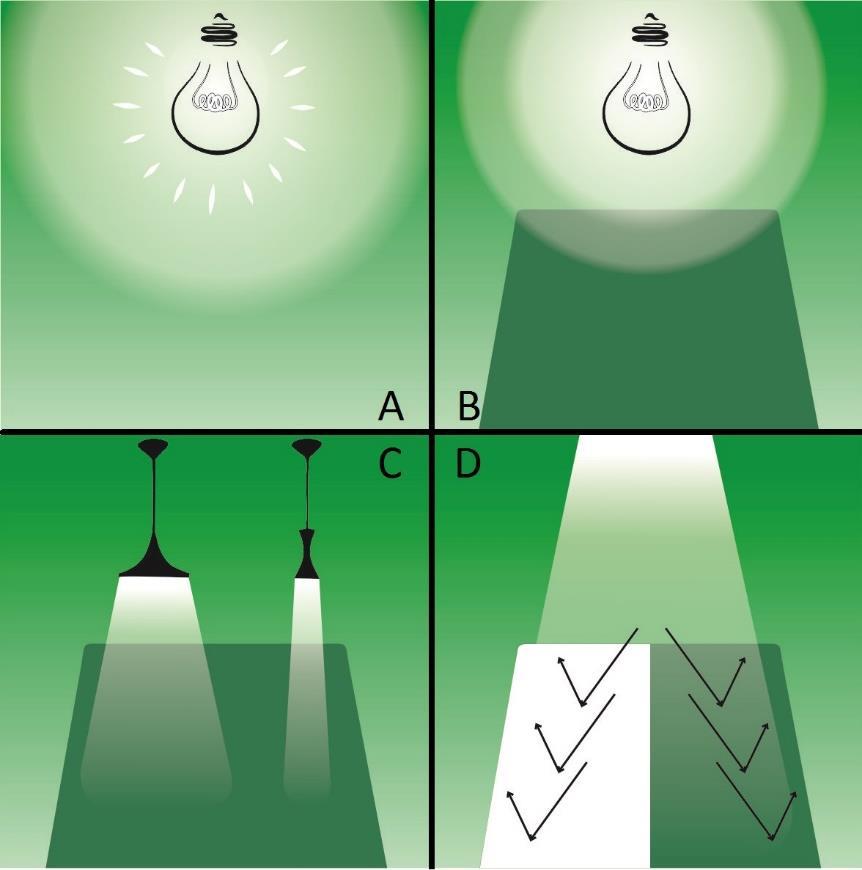 27 Figura 4 - Representação do fluxo luminoso, iluminância, intensidade luminosa e luminância em A, B, C e D respectivamente FONTE: Adaptado de (LUMICENTER).