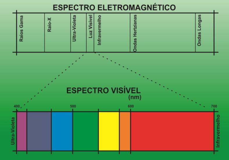 28 comprimento de onda radiada por uma fonte luminosa ou superfície refletida, sendo que, cada valor de λ corresponde uma tonalidade de cor específica.