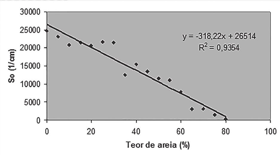 Na parte central da Figura 5, em torno de 35% a 70 % é observada uma diminuição da porosidade pelo aumento da fração de material arenoso, existindo uma quantidade insuficiente de caulinita (argila)