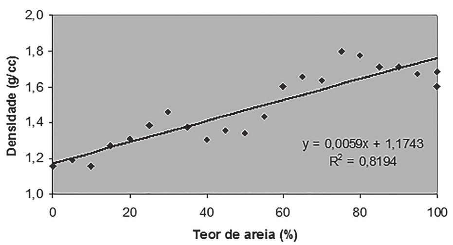 Na Figura 9 a densidade diminui linearmente com o aumento da quantidade de caulinita (argila), as amostras com maior teor de argila (microporo) apresentam menor densidade do que as amostras com maior