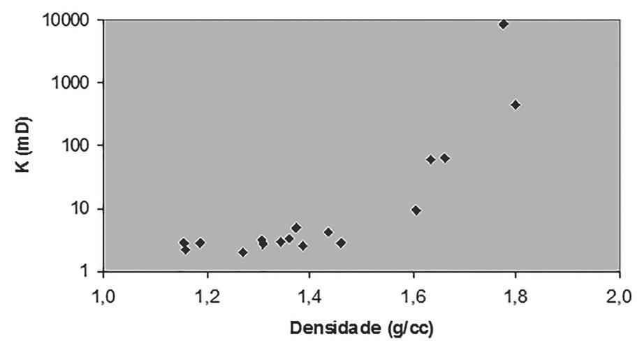 Na Figura 10 é observado que há uma diminuição exponencial dos valores de permeabilidade em função da diminuição dos valores da densidade, uma vez que amostras de menor densidade correspondem àquelas