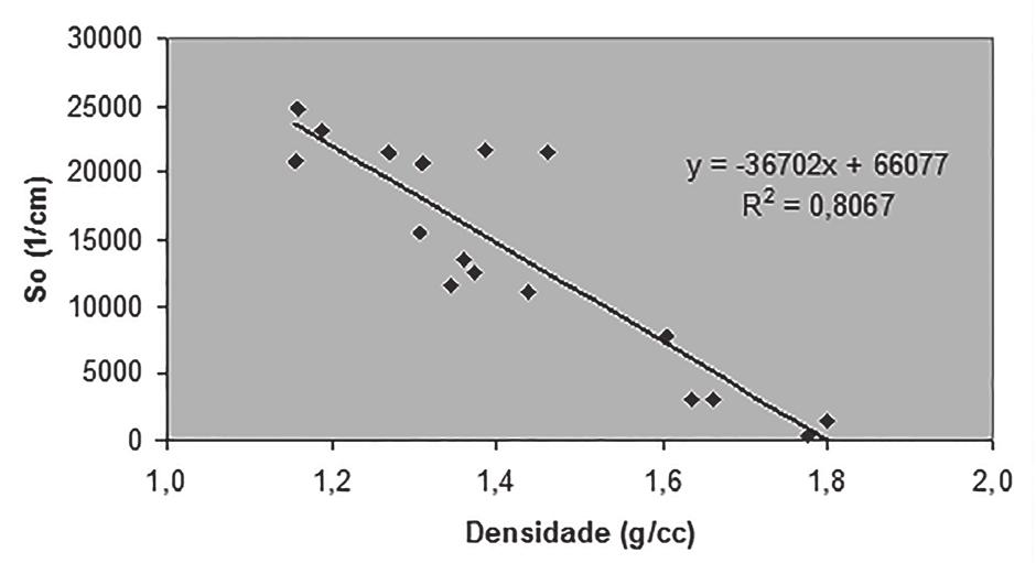 Figura 10 Relação entre a permeabilidade absoluta e a densidade Na Figura 11 os valores da superfície específica diminuem linearmente com aumento dos valores de densidade, pois a caulinita apresenta