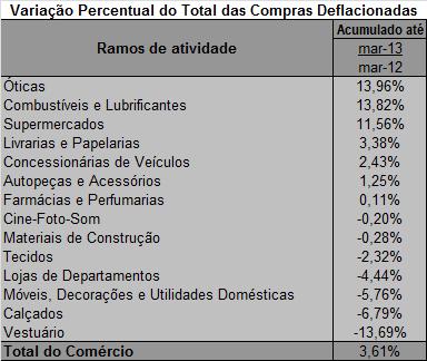 a) acumulado do ano: No ano de 2013 as Compras reais (deflacionadas pelo IPCA Brasil)