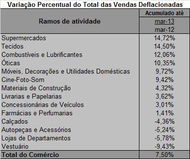 a) acumulado do ano: No ano de 2013 as vendas reais (deflacionadas pelo IPCA Brasil)