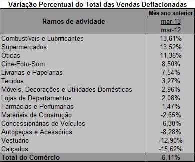 c) em relação ao mesmo mês do ano anterior: Na comparação com o mesmo mês do ano anterior (Março de 2013 contra Março de 2012)