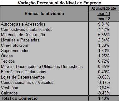 3. Nível de emprego Sob este conceito é considerado o total de empregados assalariados em atividade na unidade local, no mês de referência, independente de terem ou não vínculo empregatício, desde