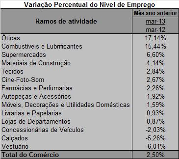 TABELA 9 c) em relação ao mesmo mês do ano anterior: Na comparação com o mesmo mês do ano