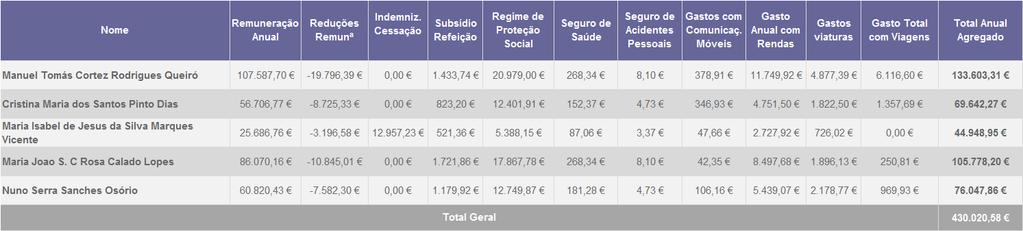 Gastos anuais associados a viaturas ( ) Nome Plafond mensal definido para Combustível Combustível Portagens Outras Reparações Seguro Observações Manuel Tomás Cortez Rodrigues Queiró 3.376,84 1.