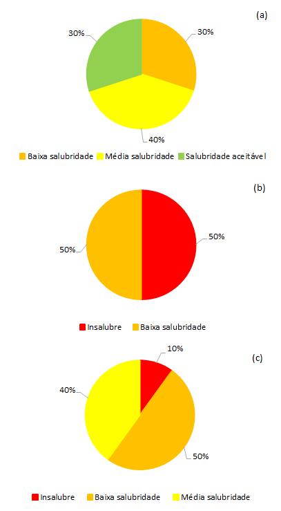 Figura 3 - Síntese da salubridade ambiental dos dez municípios