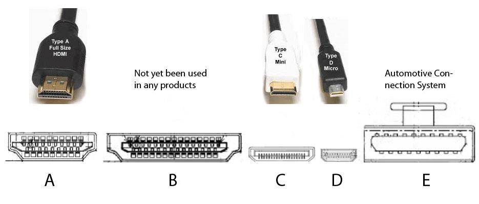 HDMI High-Definition Multimedia Interface (HDMI) é uma interface condutiva totalmente digital de áudio e vídeo capaz de transmitir dados não comprimidos, representando, por isso, uma alternativa