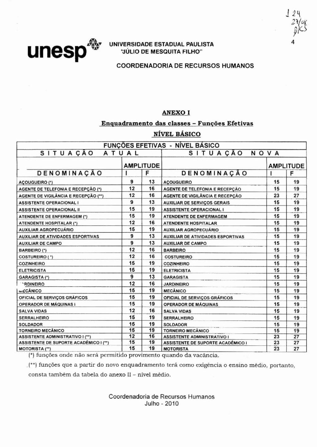 'JULIO A@A~ U ~ ~ S P UNIVERSIDADE ESTADUAL PAULISTA DE MESiOUITA f ILHO" ANEXO I Enquadiarnento das classes Funcõe~Efe t ivas NIVEL BÁSICO 1 FUNCOES EFETIVAS N~VEL BASICO 1 SITUAÇAO A T U A L 1 S I