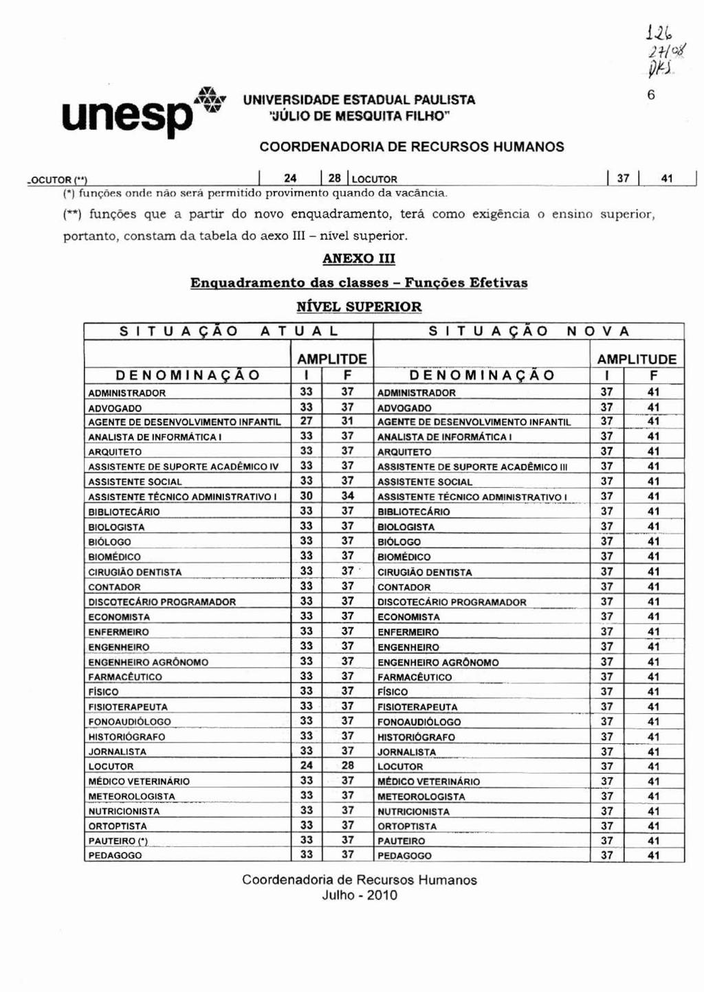 ar, unesp w ~7aTa UNIVERSIDADE ESTADUAL PAUUSTA DE ME.SQulTA FILHO" 'lu~~~,qcutor (+q I 24 1 28 1 LOCUTOR 1 1 41 (*) funções onde nao xera permitido provimento quando da vacáncia.