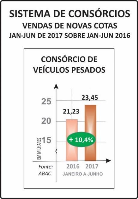 - CONTEMPLAÇÕES* (CONSORCIADOS QUE TIVERAM A OPORTUNIDADE DE COMPRAR BENS) - 286,5 MIL (JANEIRO-JUNHO/2017) - 347,6 MIL (JANEIRO-JUNHO/2016) RETRAÇÃO: 17,6% * EM RAZÃO DE PARCERIA ENTRE ABAC E B3,