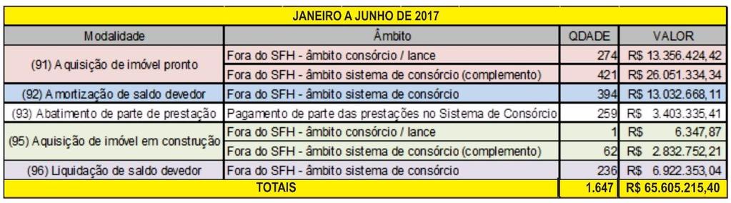 - VENDAS DE NOVAS COTAS (NOVOS CONSORCIADOS) - 114,7 MIL (JANEIRO-JUNHO/2017) - 105,5 MIL (JANEIRO-JUNHO/2016) CRESCIMENTO: 8,7% - VOLUME DE CRÉDITOS COMERCIALIZADOS (ACUMULADO NO PERÍODO) - R$ 15,22