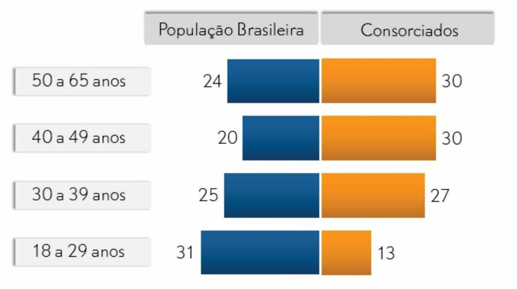 FAIXA ETÁRIA Quorum Brasil RESUMO DO SISTEMA DE CONSÓRCIOS NÚMEROS DO SISTEMA DE