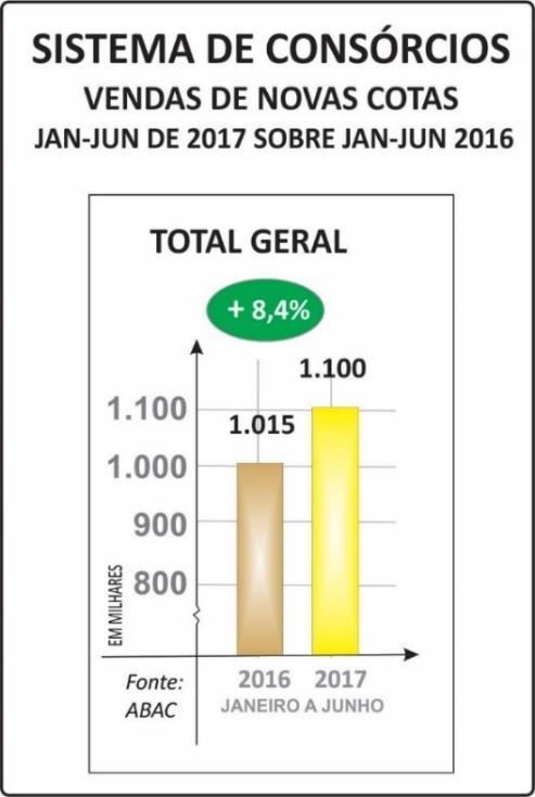 NOS ACUMULADOS DE JANEIRO A JUNHO, AS CONTEMPLAÇÕES E OS RESPECTIVOS CRÉDITOS CONCEDIDOS DE 2017 CONTINUARAM EM BAIXA, QUANDO COMPARADOS COM O ANO PASSADO.