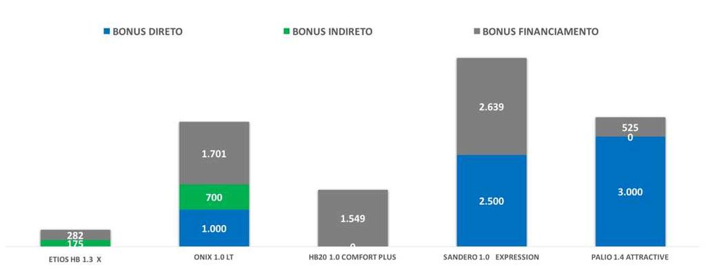 ETIOS HB 1.3 X MECÂNICO R$ 5.139 R$ 3.401 R$ 3.