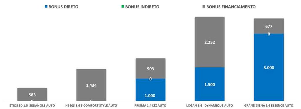ETIOS SD 1.5 XLS AUTO R$ 3.752 R$ 3.677 R$ 1.