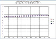 Tabela 3 Composição das AVs para barras monitoradas da área Nordeste (em %) Vila do Conde Guamá 69 kv Utinga 69 kv FFF FFT FF FT FFF FFT FF FT FFF FFT FF FT 27,9 27,9 27,9 16,3 26,6 27,0 27,0 19,4