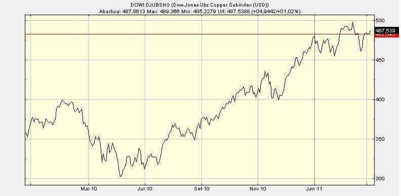 Gráfico nº. 3 Variação nos Preços do Cobre no Mercado Internacional.