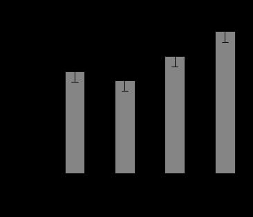 A CV% = 27,9 B CV% = 27,4 C CV% = 27,6 Figura 1.