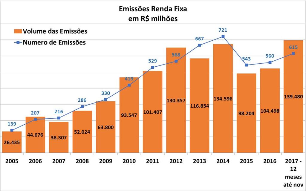 GRÁFICO 06 Fonte: ANBIMA e B3 Elaboração: CEMEC Desempenho semelhante se observa no mercado de debentures de empresas não financeiras, que é o principal