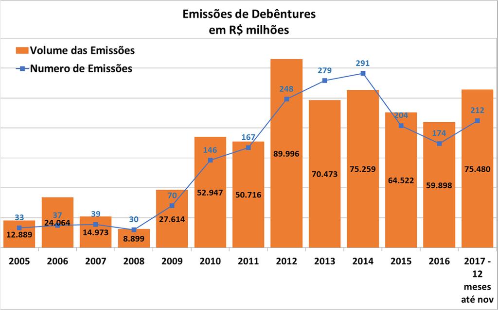 GRÁFICO 07 EMISSÕES DE DEBENTURES DE EMRPESAS NÃO FINANCEIRAS Fonte: ANBIMA Elaboração CEMEC É interessante registrar também a evolução recente das emissões de notas promissórias e quotas de fundos