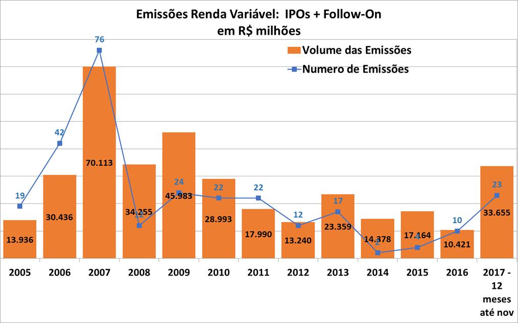 GRÁFICO 10 EMISSÕES DE AÇÕES: IPOs E FOLLOW ON NÚMERO E VOLUME DAS EMISSÕES Fonte: ANBIMA, BNDES e B3 Elaboração: CEMEC No caso de IPOs, embora o número de operações e seu valor ainda sejam modestos,