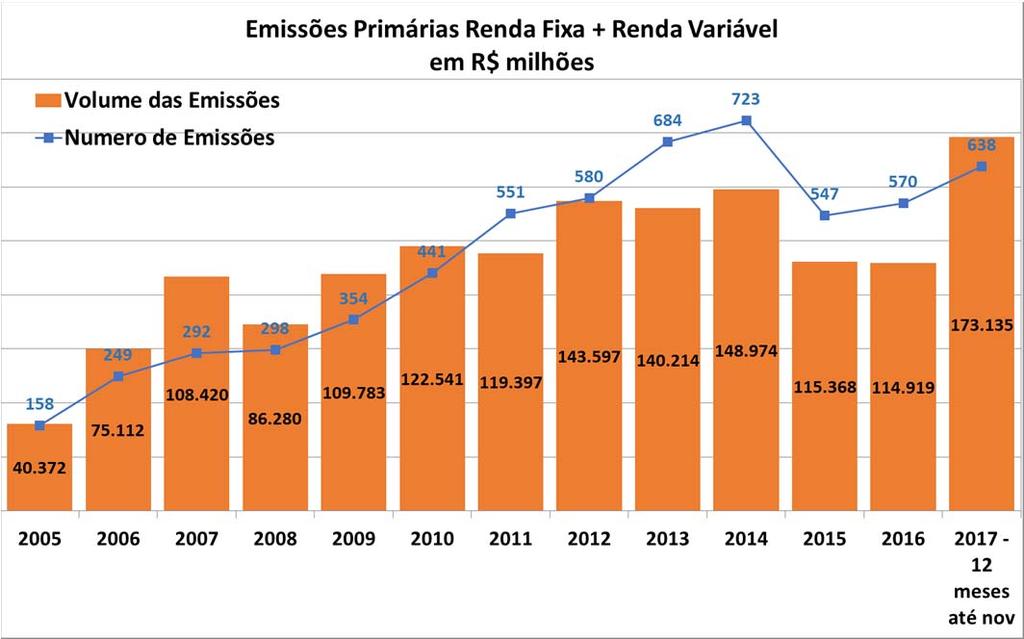 GRÁFICO 13 EMISSÕES PRIMÁRIASDE INSTRUMENTOS DO MERCADO DE CAPITAIS INSTRUMENTOS DE DÍVIDA MAIS AÇÕES Fonte: ANBIMA e B3 Elaboração CEMEC Com a recuperação do mercado de capitais e a mudança de