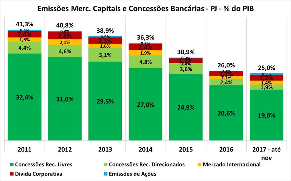 porcentual salta para 18% que indica a maior participação dos títulos de dívida corporativa no financiamento das empresas desde 2008.