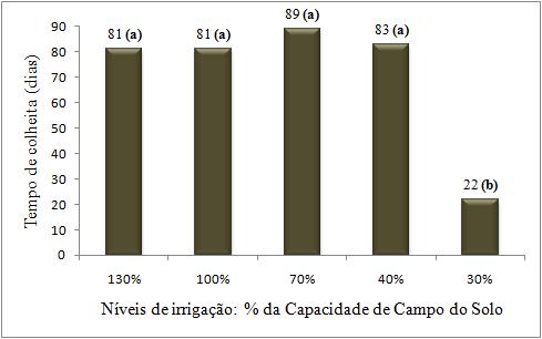 Mesmo assim esse valor (0,17 g), ainda foi superior aos encontrados por FERREIRA & SILVA (2011), trabalhando com a cultura do crambe em três diferentes sistemas de manejo de solo, obteve massa de 100