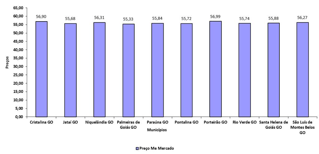 Gráfico 47 Preço, por município, de soja (60 Kg) Mato Grosso Período: