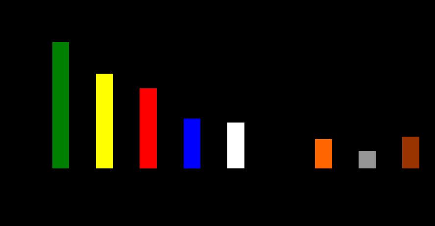 Gráfico 1 Produção total de grãos por cultura