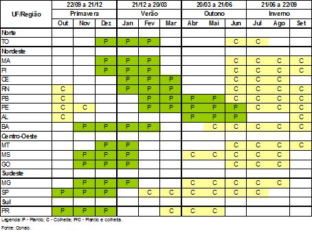 Quadro 1 Calendário de plantio e colheita Algodão Tabela 7 Comparativo de área, produtividade e produção Algodão em caroço ÁREA (Em mil ha) PRODUTIVIDADE (Em kg/ha) PRODUÇÃO (Em mil t) REGIÃO/UF