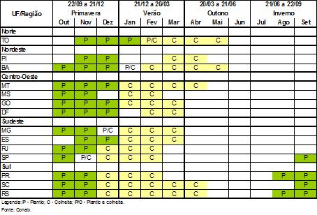 Quadro 5 Calendário de plantio e colheita Feijão primeira safra Tabela 18 Comparativo de área, produtividade e produção Feijão primeira safra ÁREA (Em mil ha) PRODUTIVIDADE (Em kg/ha) PRODUÇÃO (Em