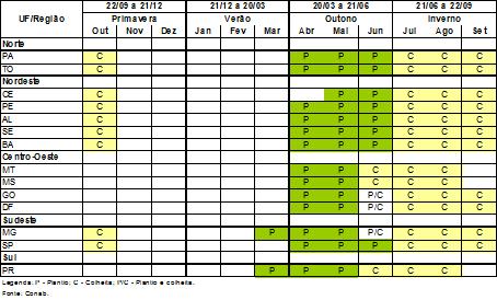 Quadro 7 Calendário de plantio e colheita Feijão terceira safra Tabela 21 Comparativo de área, produtividade e produção Feijão terceira safra ÁREA (Em mil ha) PRODUTIVIDADE (Em kg/ha) PRODUÇÃO (Em